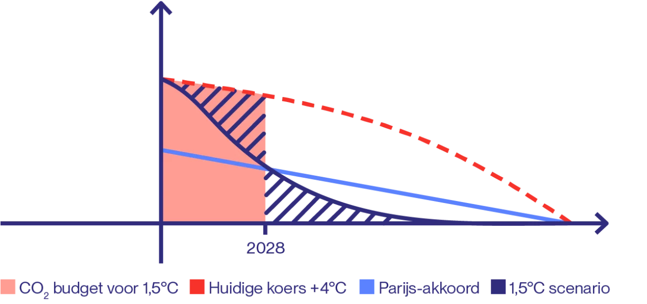 LEVS CO2budget