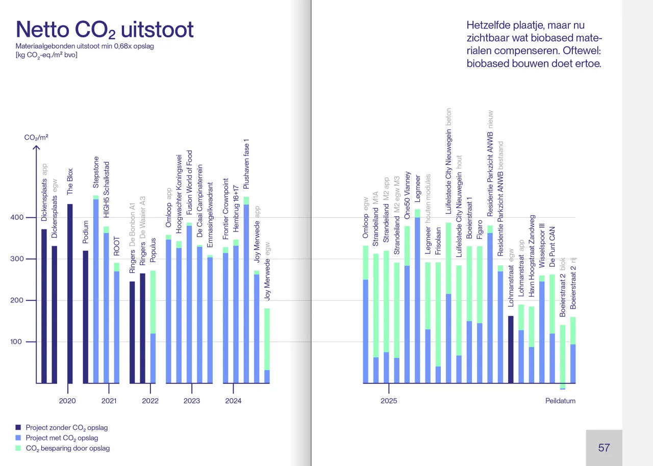 LEVS Rapportage Duurzaamheid netto uitstoot1