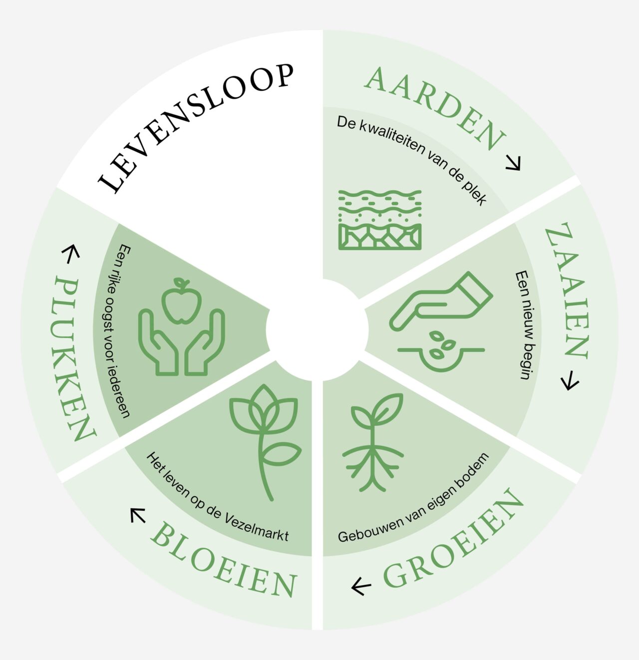 LEVS Nieuwe Vezelmark levensloop min