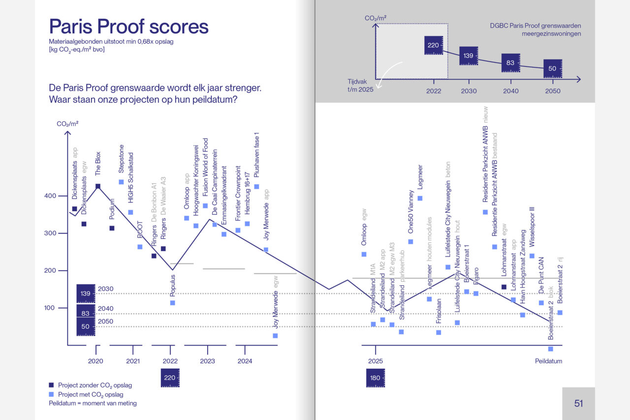 LEVS Rapportage Duurzaamheid Paris Proof