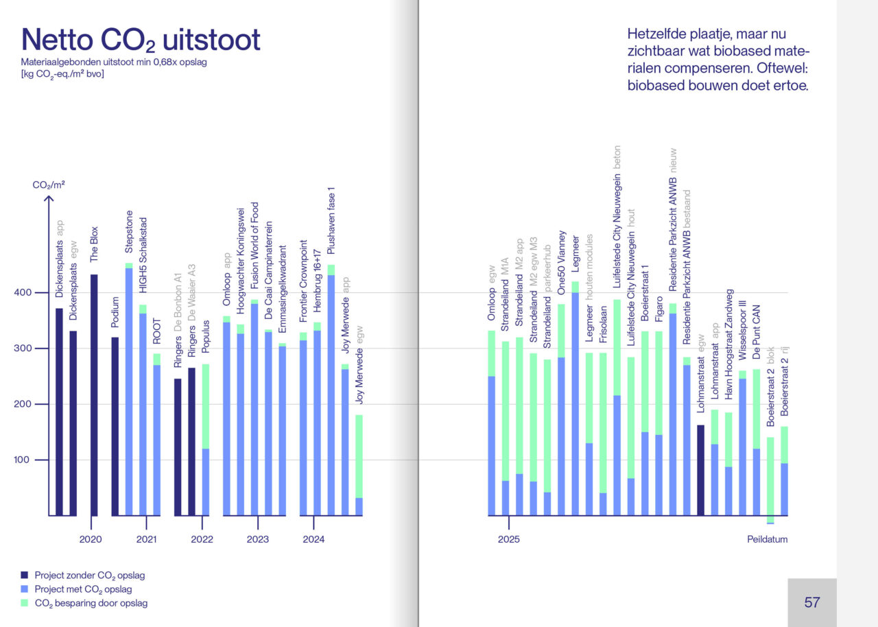 LEVS Rapportage Duurzaamheid netto uitstoot