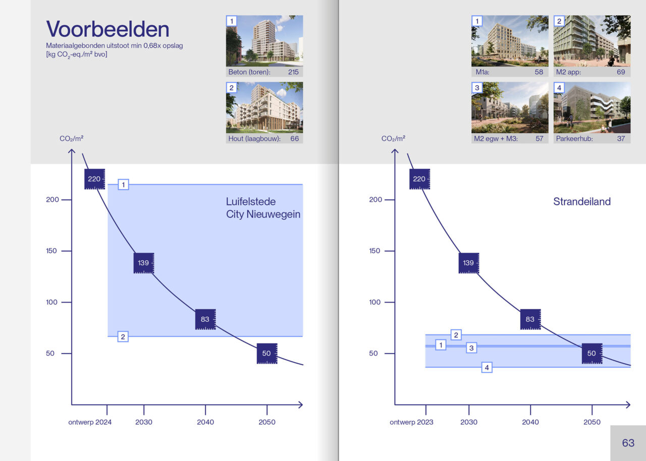 LEVS Rapportage Duurzaamheid voorbeelden